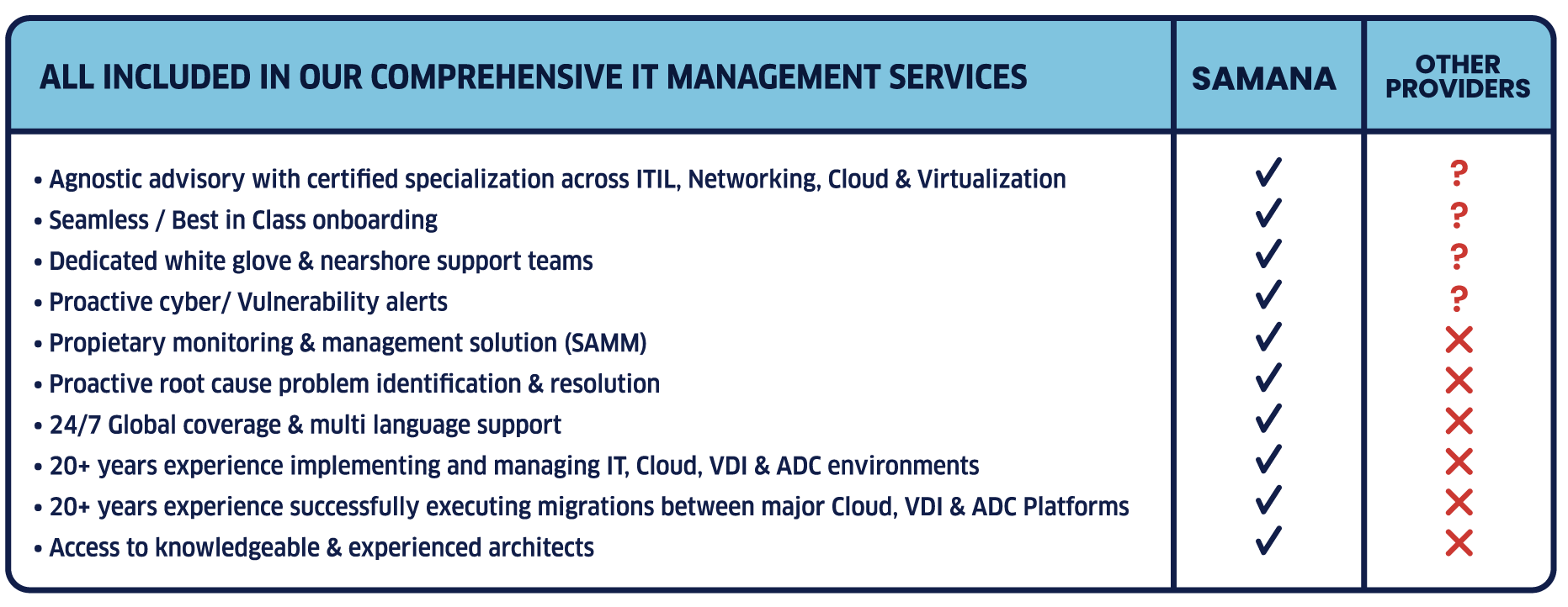 Unrivaled Capabilities SAMANA