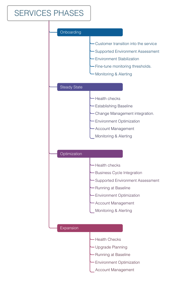 Managed Services Phases for AWs AppStrem 2.0 and AWS Workspaces